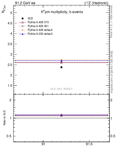 Plot of nK in 91.2 GeV ee collisions