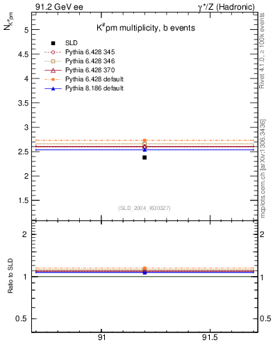 Plot of nK in 91.2 GeV ee collisions