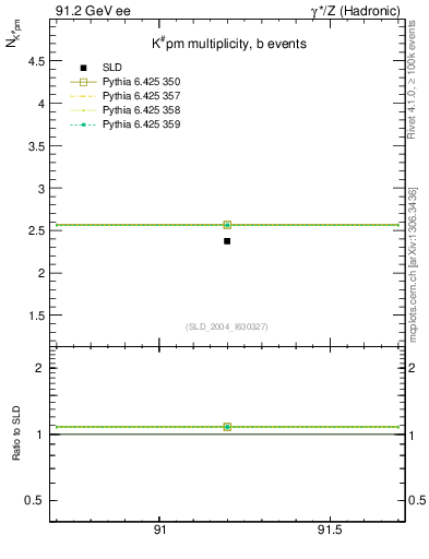Plot of nK in 91.2 GeV ee collisions