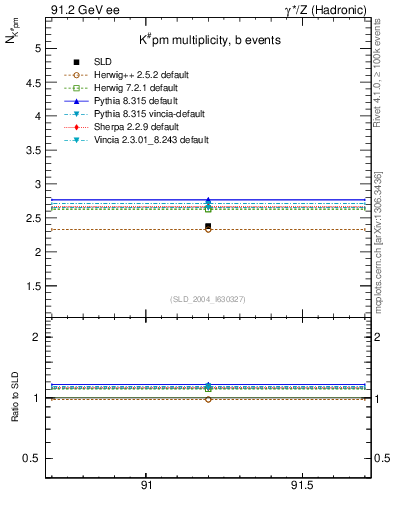 Plot of nK in 91.2 GeV ee collisions