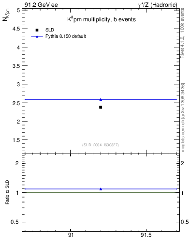 Plot of nK in 91.2 GeV ee collisions