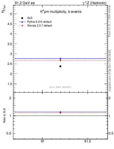 Plot of nK in 91.2 GeV ee collisions