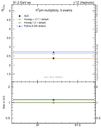 Plot of nK in 91.2 GeV ee collisions