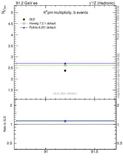 Plot of nK in 91.2 GeV ee collisions
