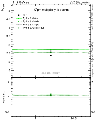 Plot of nK in 91.2 GeV ee collisions