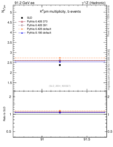 Plot of nK in 91.2 GeV ee collisions