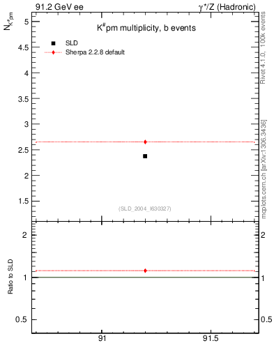 Plot of nK in 91.2 GeV ee collisions