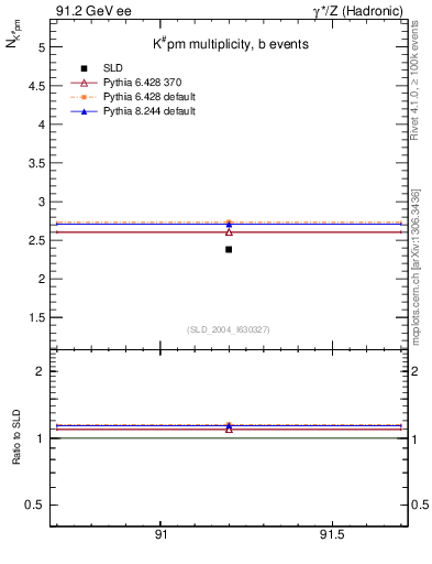 Plot of nK in 91.2 GeV ee collisions