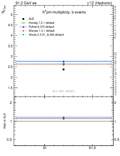 Plot of nK in 91.2 GeV ee collisions