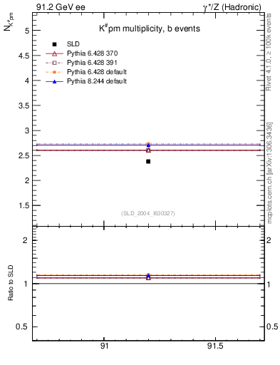 Plot of nK in 91.2 GeV ee collisions