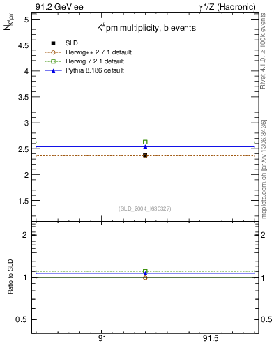 Plot of nK in 91.2 GeV ee collisions