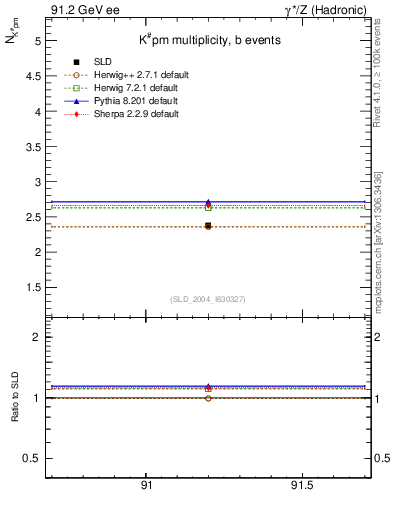 Plot of nK in 91.2 GeV ee collisions