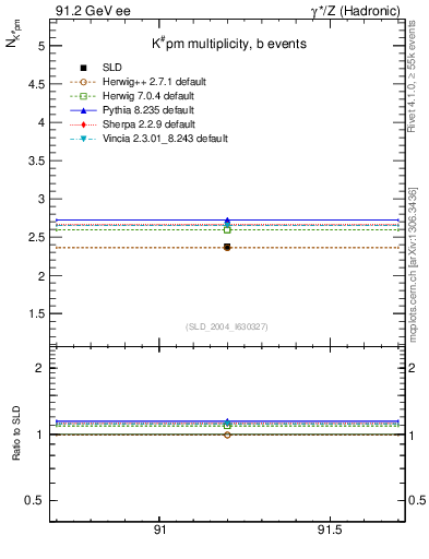 Plot of nK in 91.2 GeV ee collisions