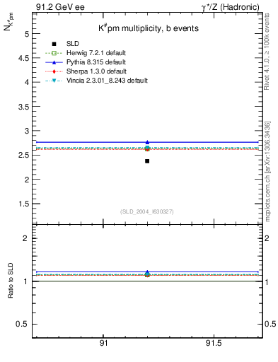Plot of nK in 91.2 GeV ee collisions