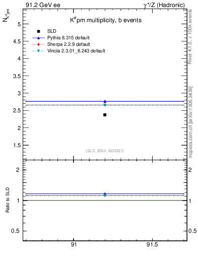 Plot of nK in 91.2 GeV ee collisions
