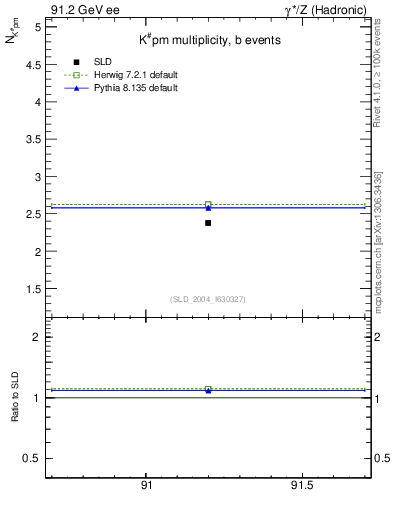 Plot of nK in 91.2 GeV ee collisions