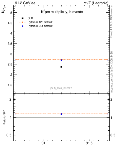 Plot of nK in 91.2 GeV ee collisions