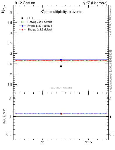 Plot of nK in 91.2 GeV ee collisions