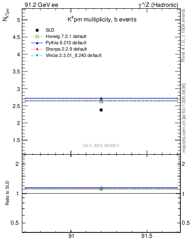 Plot of nK in 91.2 GeV ee collisions