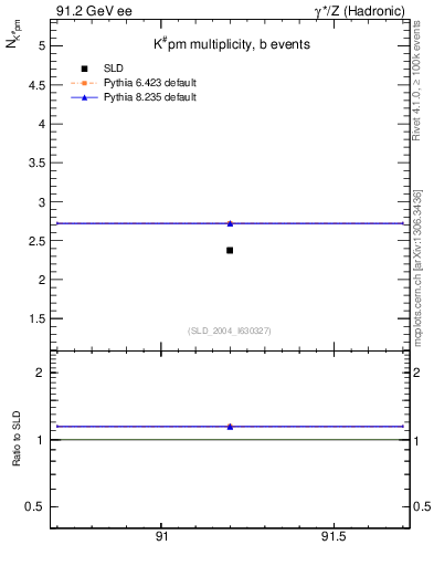 Plot of nK in 91.2 GeV ee collisions