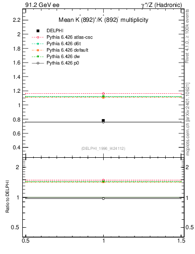 Plot of nKst in 91.2 GeV ee collisions