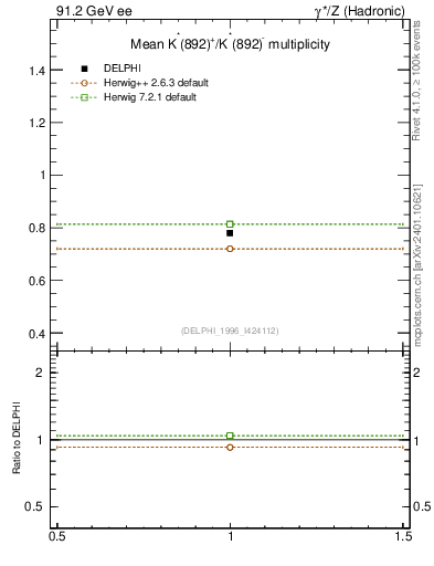 Plot of nKst in 91.2 GeV ee collisions