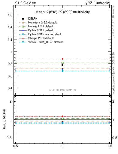 Plot of nKst in 91.2 GeV ee collisions