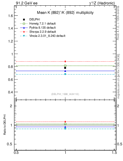 Plot of nKst in 91.2 GeV ee collisions