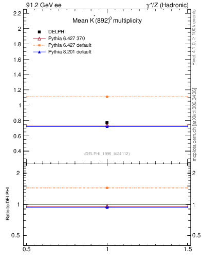Plot of nKst in 91.2 GeV ee collisions
