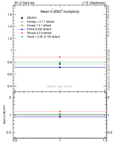 Plot of nKst in 91.2 GeV ee collisions