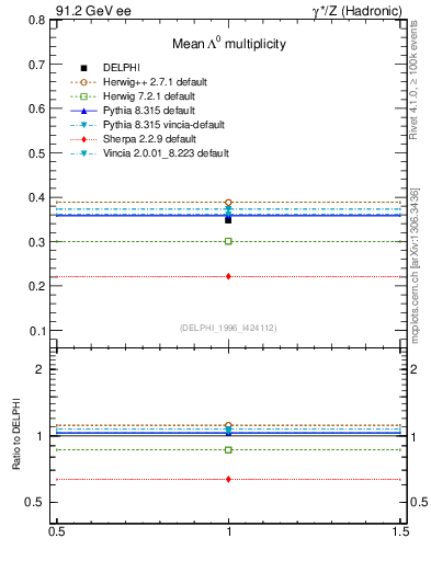 Plot of nLambda0 in 91.2 GeV ee collisions