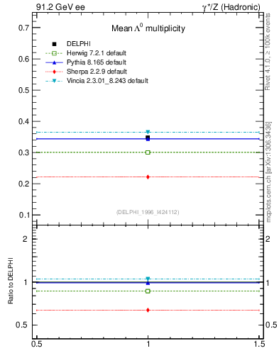 Plot of nLambda0 in 91.2 GeV ee collisions