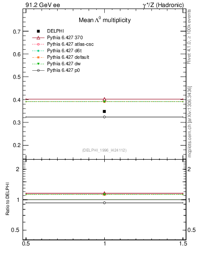 Plot of nLambda0 in 91.2 GeV ee collisions