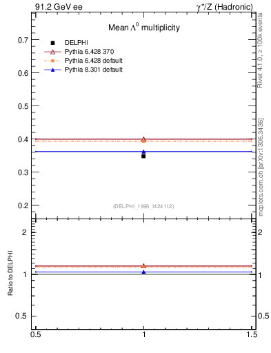 Plot of nLambda0 in 91.2 GeV ee collisions