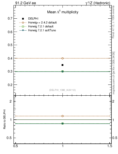 Plot of nLambda0 in 91.2 GeV ee collisions