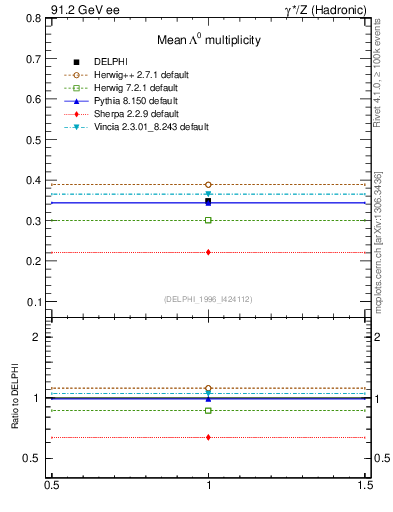 Plot of nLambda0 in 91.2 GeV ee collisions