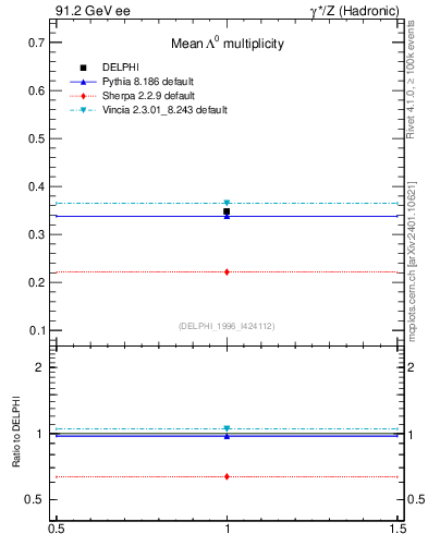 Plot of nLambda0 in 91.2 GeV ee collisions