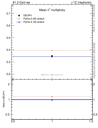 Plot of nLambda0 in 91.2 GeV ee collisions