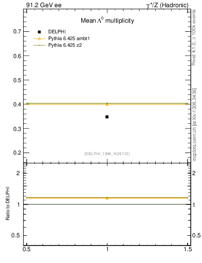 Plot of nLambda0 in 91.2 GeV ee collisions