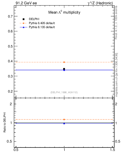 Plot of nLambda0 in 91.2 GeV ee collisions