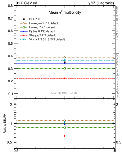 Plot of nLambda0 in 91.2 GeV ee collisions