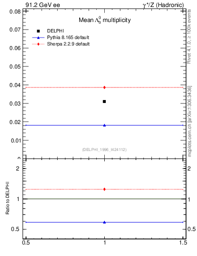 Plot of nLambdaB in 91.2 GeV ee collisions