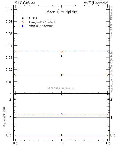 Plot of nLambdaB in 91.2 GeV ee collisions