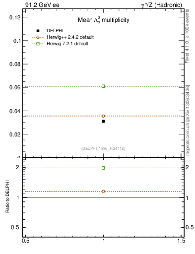 Plot of nLambdaB in 91.2 GeV ee collisions