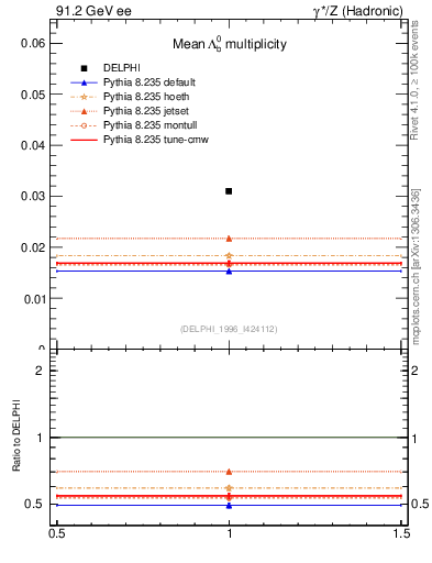 Plot of nLambdaB in 91.2 GeV ee collisions