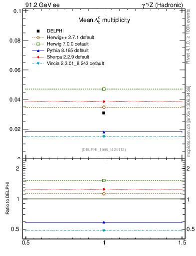 Plot of nLambdaB in 91.2 GeV ee collisions