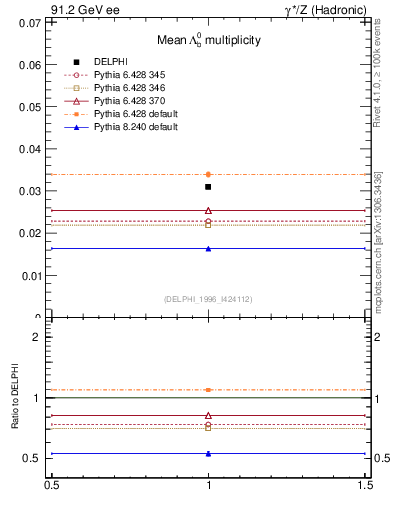 Plot of nLambdaB in 91.2 GeV ee collisions