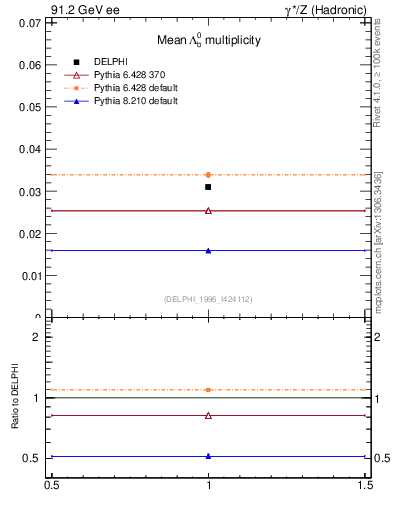 Plot of nLambdaB in 91.2 GeV ee collisions