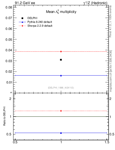 Plot of nLambdaB in 91.2 GeV ee collisions