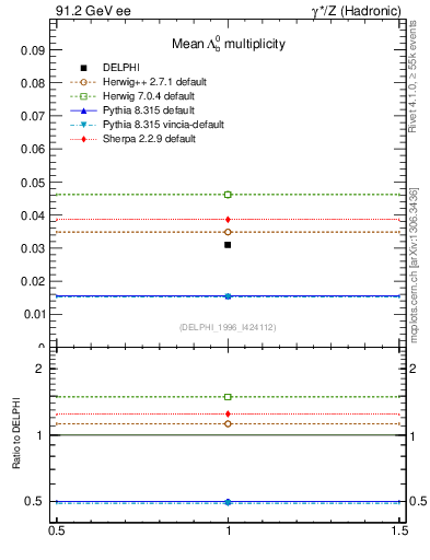 Plot of nLambdaB in 91.2 GeV ee collisions